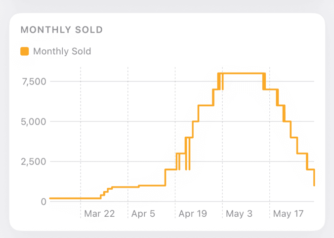 Est. monthly sales