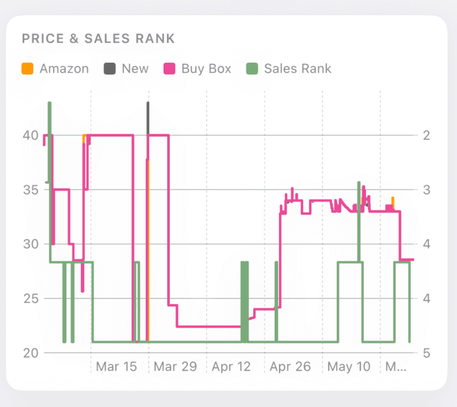 Price & sales rank